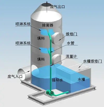 噴淋塔適合處理哪種廢氣？