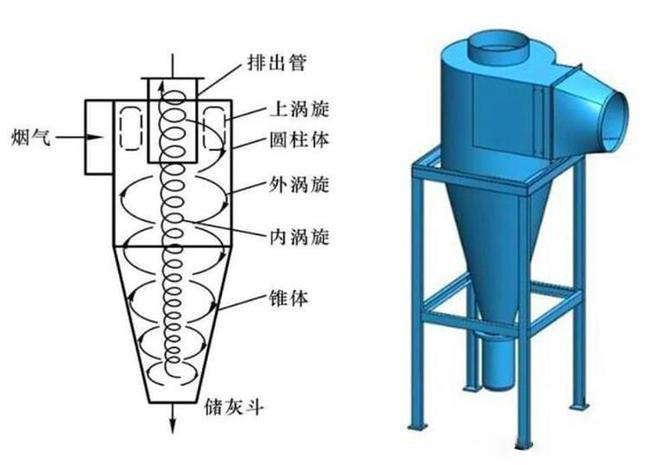 什么是旋風(fēng)除塵器？旋風(fēng)除塵器是怎樣工作的？