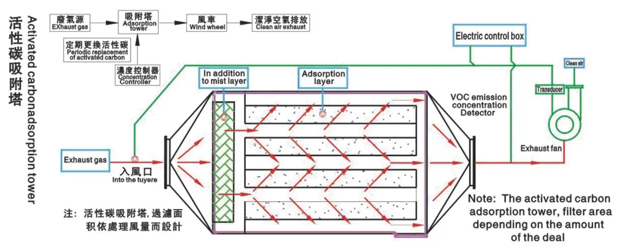 活性炭廢氣處理設(shè)備有什么特點(diǎn)？